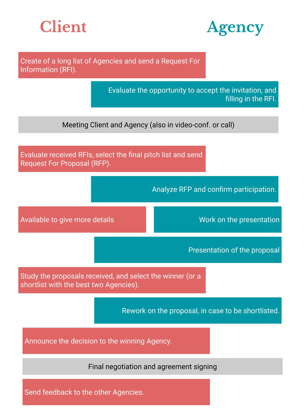 The Good Pitch How To Build A Perfect Relationship Client And Agency